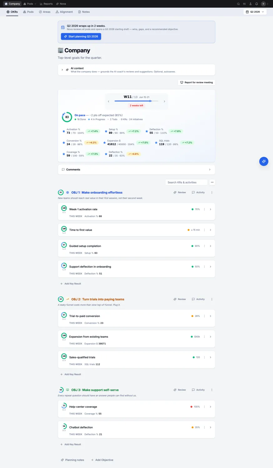 The Hespia Company view: a weekly pace scoreboard above three objectives, each with key results, progress rings, and on-track or at-risk dots.