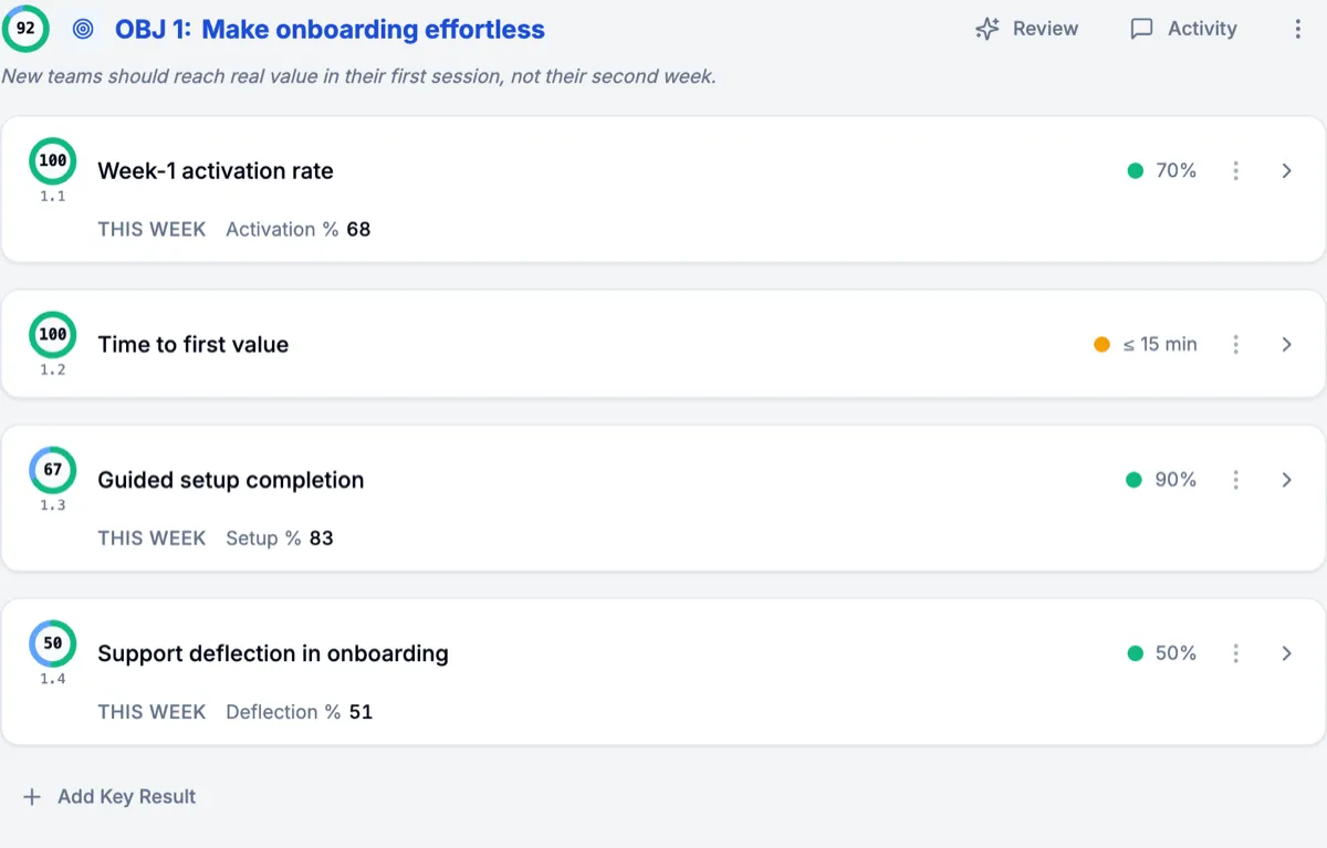 An objective in Hespia with four key results, each showing a progress ring, this week's number, and an on-track or at-risk dot.